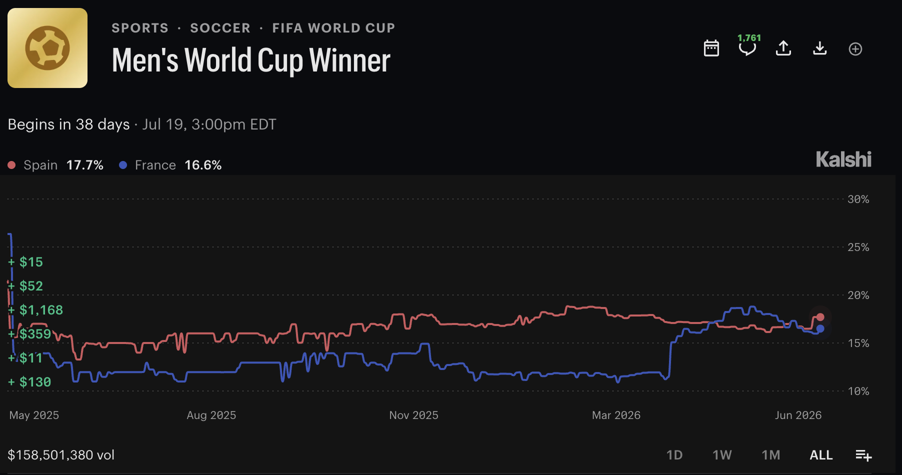 Kalshi's World Cup Is Already Its Third-Biggest Market. It's About to Get Much Bigger.